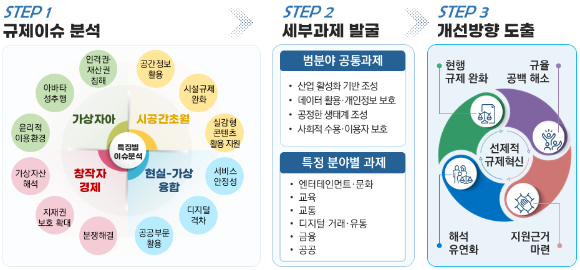 메타버스 분야 규제 개선방향 도출과정 [사진=과학기술정보통신부]