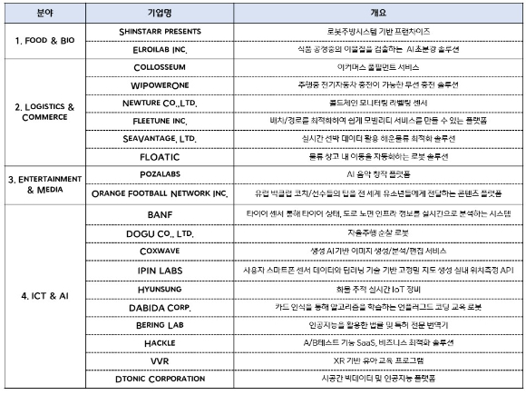 CJ글로벤터스 2기에 선정된 20개 스타트업. [사진=CJ]