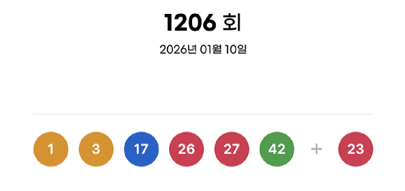 제1206회 로또복권 추첨 결과 [사진=동행복권]