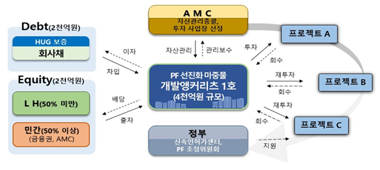 개발앵커리츠 사업구조도 예시. [사진=LH]