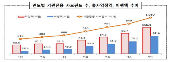 국내 기관전용 사모펀드 시장 규모가 성장세를 보이고 있다. 사진은 연도별 기관전용 사모펀드 수, 출자약정액, 이행액 추이.[사진=금융감독원]