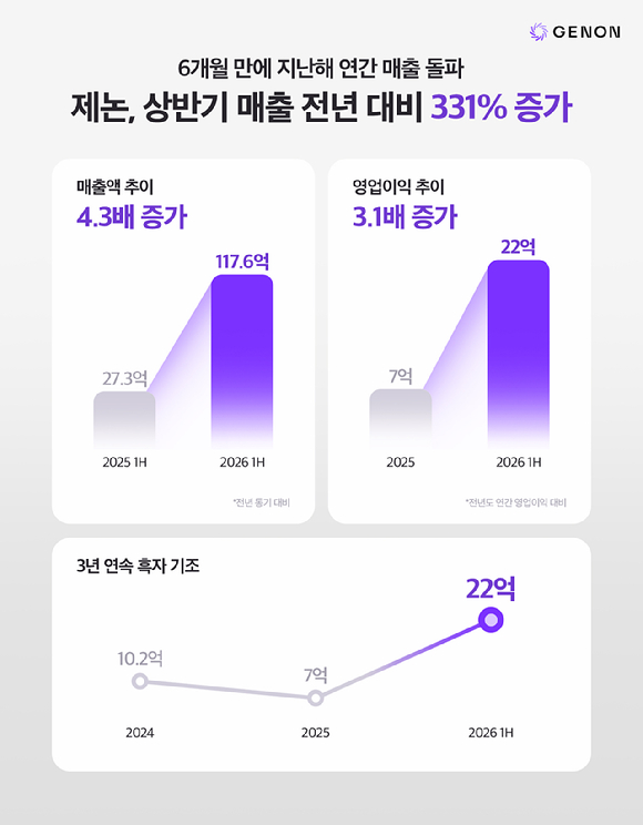 제논, 상반기 매출 전년 대비 331% 증가. [사진=제논]