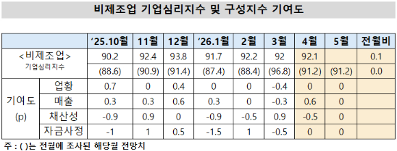 기업심리지수 및 구성지수 기여도 [표=한국은행]