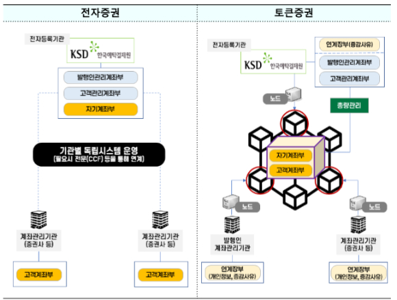 분산원장인 전자등록계좌부 설명 이미지 [사진=금융위원회]