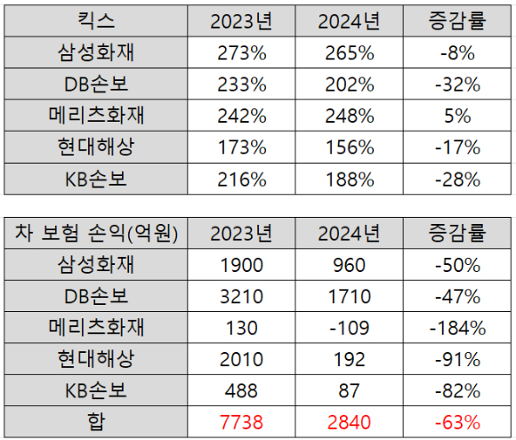 [자료=각 사]