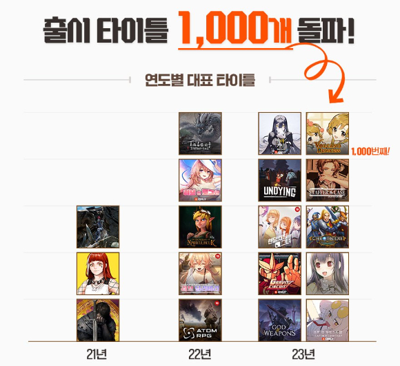 스마일게이트 스토브가 운영 중인 '스토브인디'의 출시 타이틀이 1000개를 돌파했다. [사진=스마일게이트]