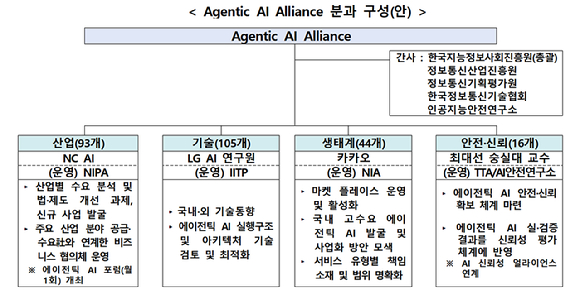 에이전틱 AI 얼라이언스 분과 구성(안). [사진=과학기술정보통신부]