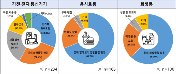 한국소비자원의 2025년 품목별 시정조치 현황 표. [사진=한국소비자원]