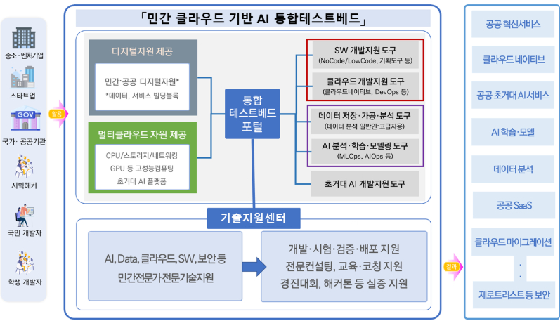 통합테스트베드 개념도 [사진=한국지능정보사회진흥원(NIA)]
