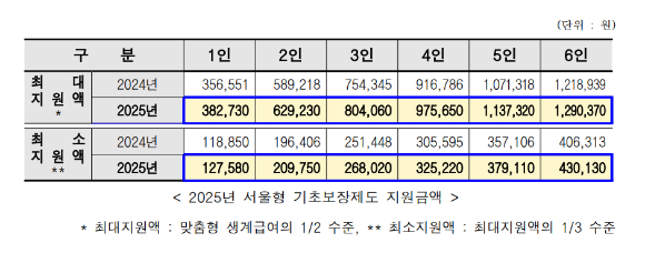 서울시가 올해 '서울형 기초보장제도' 생계급여를 인상한다. 사진은 서울시청 전경. [사진=연합뉴스]