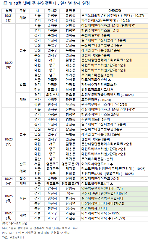 10월 4주 단지별 분양일정. [사진=부동산R114]