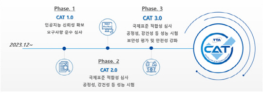 TTA, 인공지능 신뢰성 인증(CAT) 고도화 추진 로드맵. [사진=TTA]
