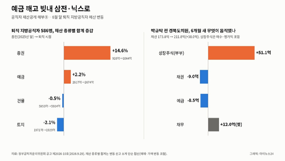 퇴직 공직자들의 재산 변동 내역