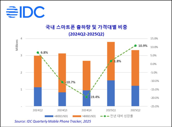 글로벌 시장조사업체 한국IDC가 집계한 최근 1년 간 한국 스마트폰 시장 출하량 추이. [사진=한국IDC]