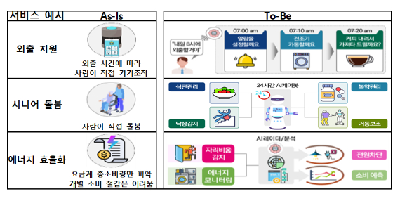 지능형 홈 서비스 [사진=과기정통부]