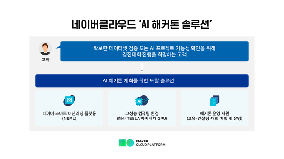 네이버클라우드 AI 해커톤 솔루션 [사진=네이버클라우드]