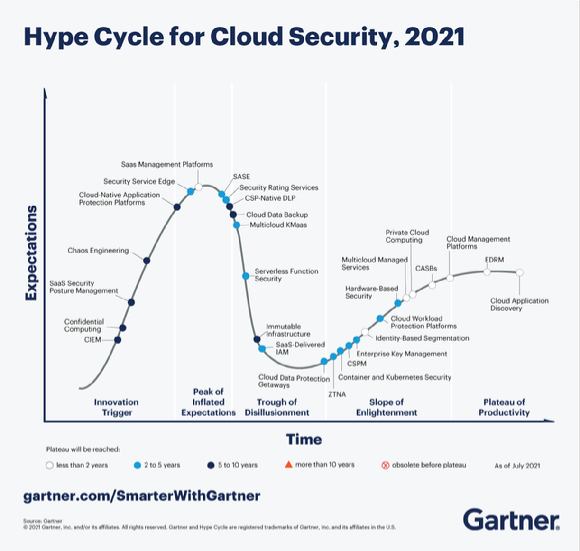 2021년 가트너 클라우드 보안 하이프 사이클(Hype cycle). 클라우드 보안 관련 기술 성장과정을 시각적으로 표현한 것으로 5~10년 간 시장 변화를 주도할 트렌드와 사회적 기대수준의 변화 과정을 보여준다. [사진=가트너]