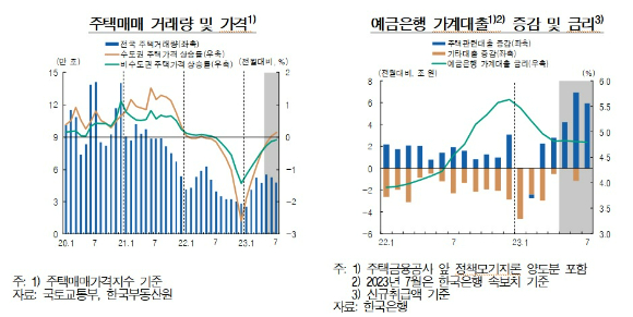 주택매매 거래량 및 가격 추이(왼쪽)와 은행의 가계대출 증감 현황 [사진=한국은행]