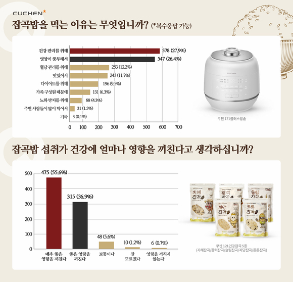 잡곡밥을 먹는 이유와 잡곡밥 섭취에 대한 인식 조사 인포그래픽. [사진=쿠첸]