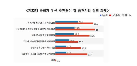 제22대 국회가 우선 추진해야 할 중견기업 정책 과제 그래프. [사진=한국중견기업연합회]