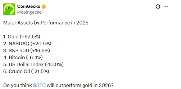 금융 데이터 분석 업체 코인게코(CoinGecko) X 게시글. [사진=코인게코 트위터]
