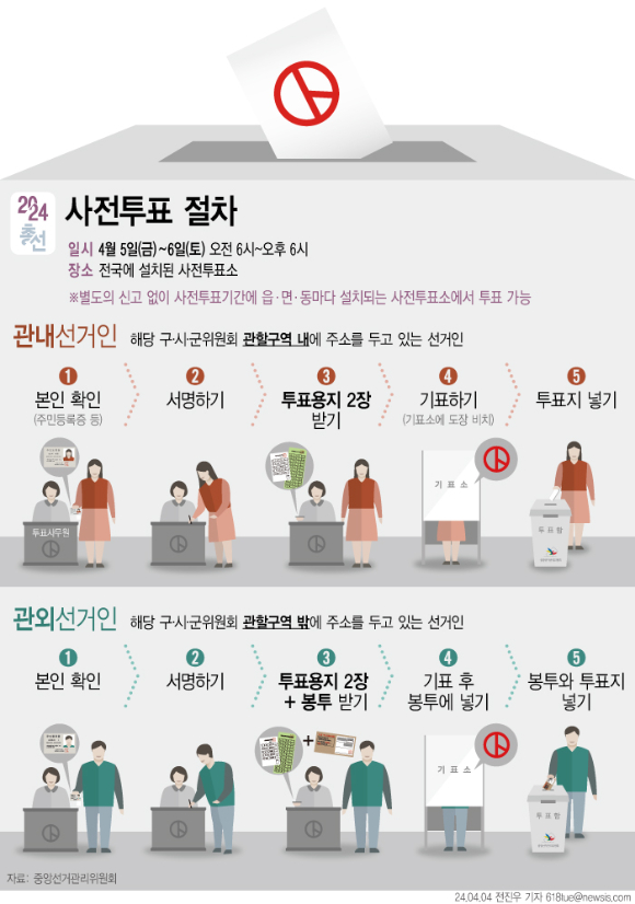 중앙선거관리위원회는 제22대 국회의원선거의 사전투표가 5~6일 이틀간 전국 3565개 사전투표소에서 실시된다고 4일 밝혔다. 투표 시간은 오전 6시부터 오후 6시까지이다. 유권자는 별도 신고 없이 전국 사전투표소 어디서나 투표할 수 있다. [사진=뉴시스]