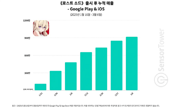 위메이드커넥트의 '로스트소드'가 출시 50일 만에 누적 매출 1000만 달러(약 1458억 5200만원)을 달성했다. [사진=센서타워]