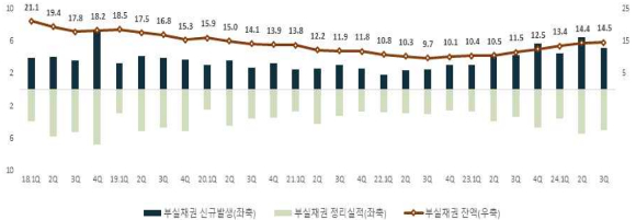 [그래프=금융감독원]