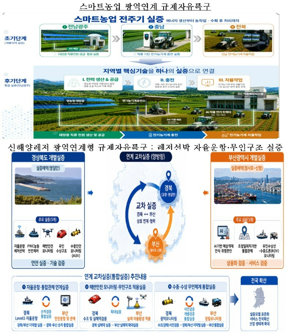 스마트농업 광역 연계 규제자유특구와 신해양레저 광역 연계형 규제자유특구