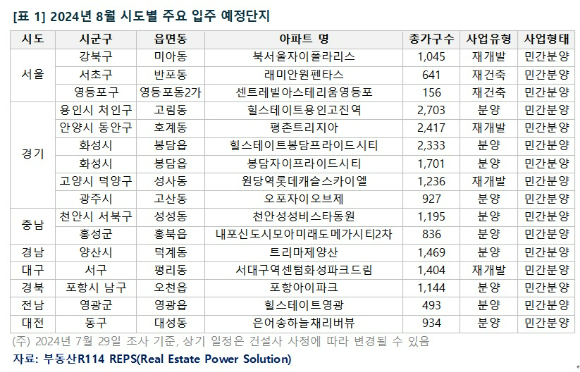 8월 주요 입주 예정 단지 [표=부동산R114]