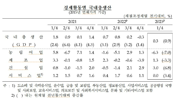 한국은행이 발표한 경제활동별 국내총생산(GDP) 현황 [표=한국은행]