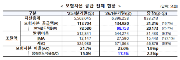 올 1분기 종투사 모험자본 공급 현황 [사진=금융위원회]