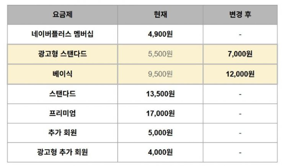 넷플릭스 요금표 [사진=넷플릭스]