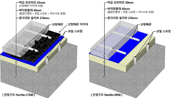 공동주택 바닥충격음 차단구조 NonNo-LT500(왼쪽)와 NonNo-SP60(오른쪽) [사진=롯데건설]