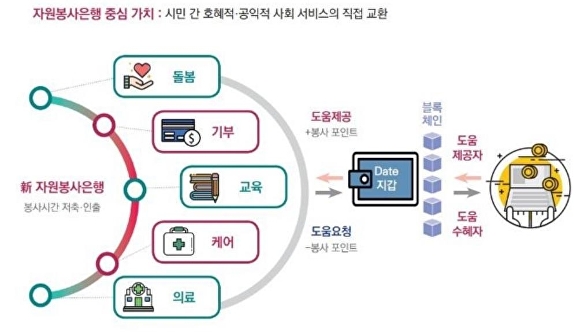 블록체인 기반 자원봉사은행 개념도. [사진=부산광역시]