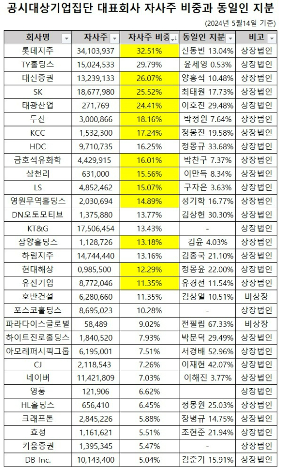 공시대상기업집단 대표회사의 자사주 비중과 동일인 지분 비교. 롯데지주, 대신증권, SK, 태광산업, 두산, KCC, HDC, 금호석유화학 등의 자사주 비중이 10% 이상이다. [사진=각 사 기업집단현황공시]