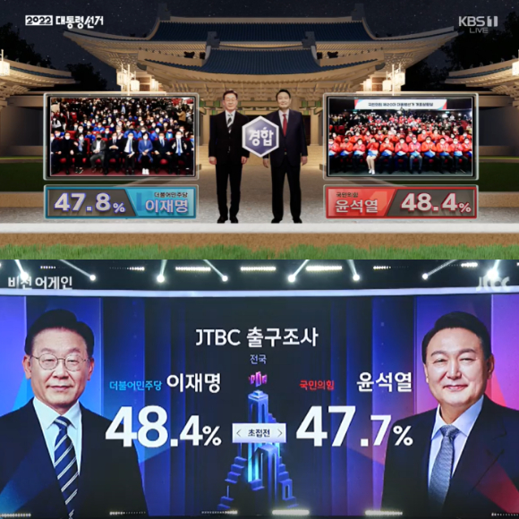 지상파 3사와 JTBC 출구조사 결과가 달랐다. [사진=KBS/JTBC 방송화면 캡처 ]