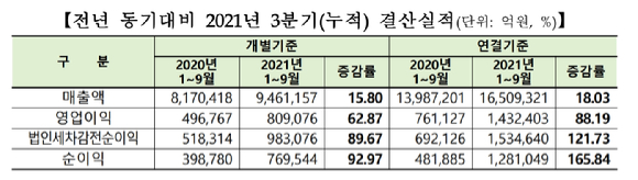 유가증권시장 상장사의 1~3분기 누적 결산 실적 현황. [사진=한국거래소]