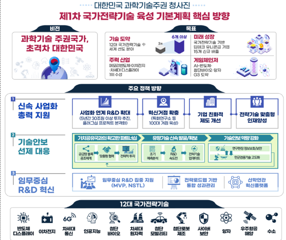 윤석열정부가 과학기술주권 청사진을 제시하고 나섰다. [사진=과기정통부]