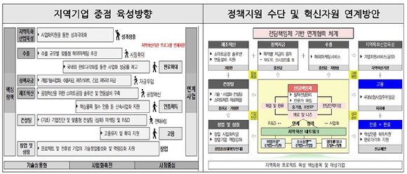 부산지역 특화 프로젝트 추진 계획안. [사진=중소벤처기업부]