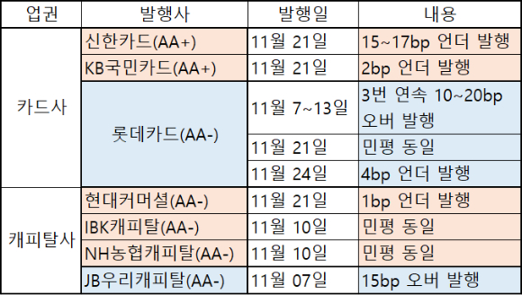 여신전문금융회사별 채권 발행 여건 현황. [그래프=아이뉴스24]