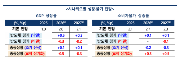 [그래프=한국은행]