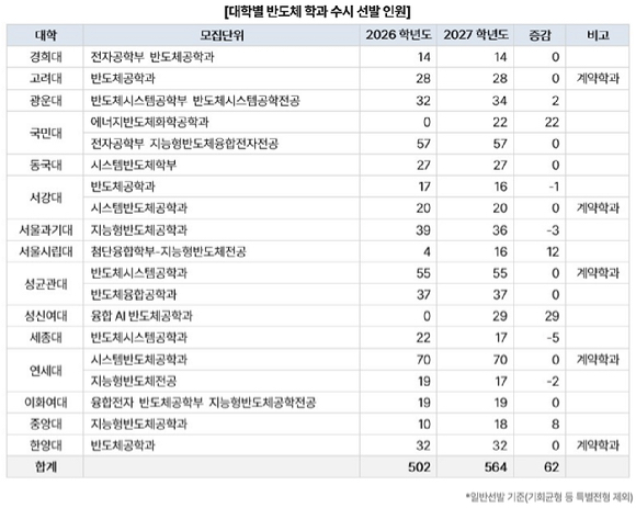 대학별 반도체 학과 수시 선발 인원. [자료=진학사]