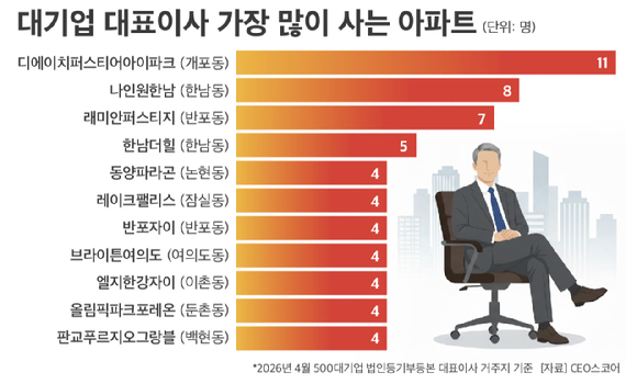 대기업 대표이사 지역별 거주지 분포. [자료=CEO스코어]