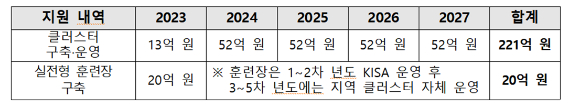 동남권 지역 거점 정보보호클러스터 예산 내역 [사진=과기정통부]