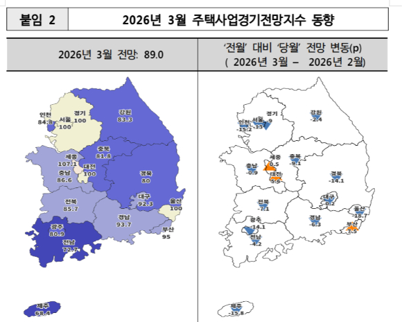 2026년 3월 주택사업경기전망지수 동향. [사진=주택산업연구원]