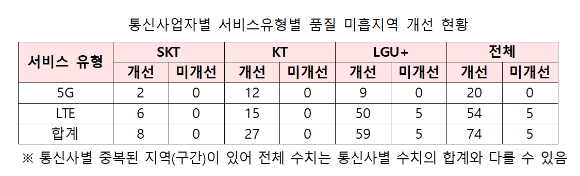 통신사업자별 서비스유형별 품질 미흡지역 개선 현황 표. [사진=과기정통부]