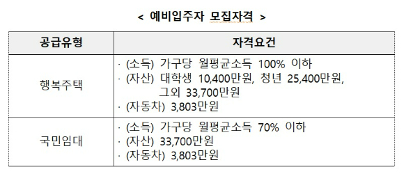 예비입주자 모집자격 [사진=LH]