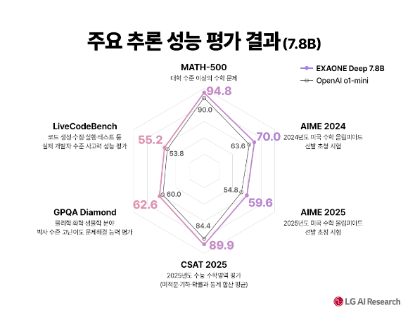 LG AI연구원의 추론형 AI '엑사원 딥-32B' 모델의 성능 비교 표. [사진=LG]