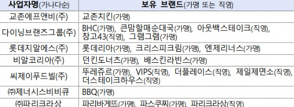 협약 참여 7개사 목록. [사진=공정거래위원회]